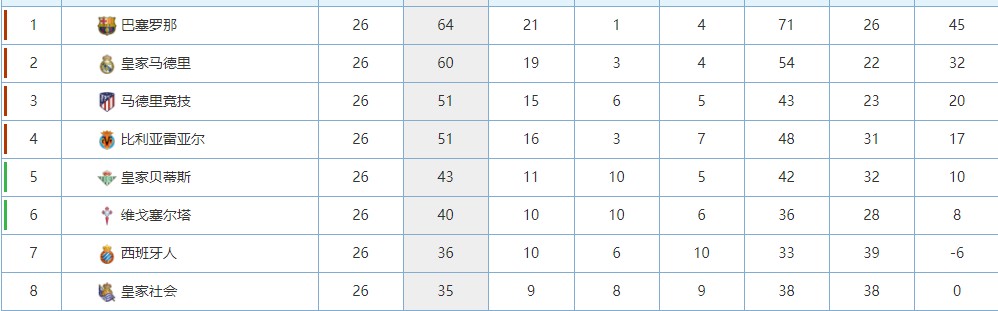 比赛还没开打，巴萨先遭遇两个致命重创，下轮取胜毕尔巴鄂悬了